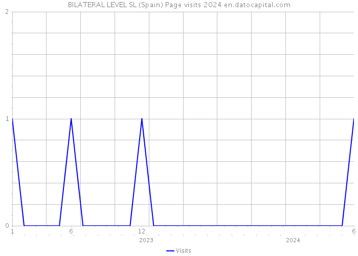 BILATERAL LEVEL SL (Spain) Page visits 2024 