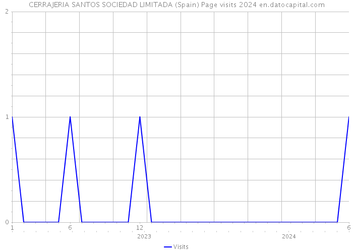 CERRAJERIA SANTOS SOCIEDAD LIMITADA (Spain) Page visits 2024 