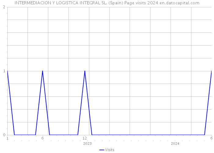INTERMEDIACION Y LOGISTICA INTEGRAL SL. (Spain) Page visits 2024 