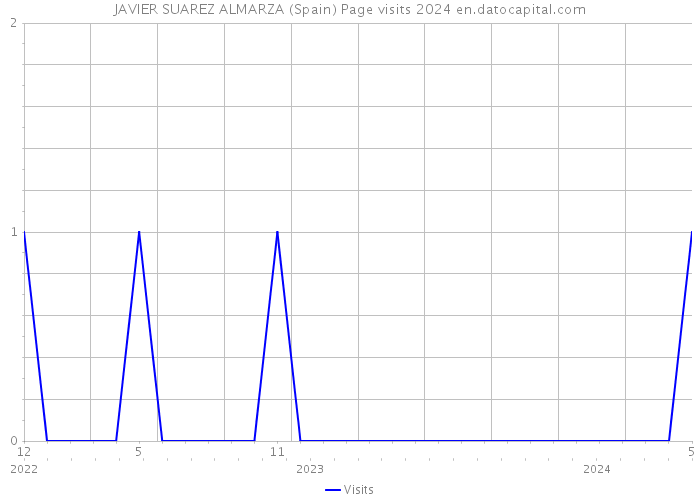 JAVIER SUAREZ ALMARZA (Spain) Page visits 2024 