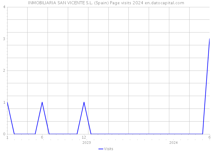 INMOBILIARIA SAN VICENTE S.L. (Spain) Page visits 2024 