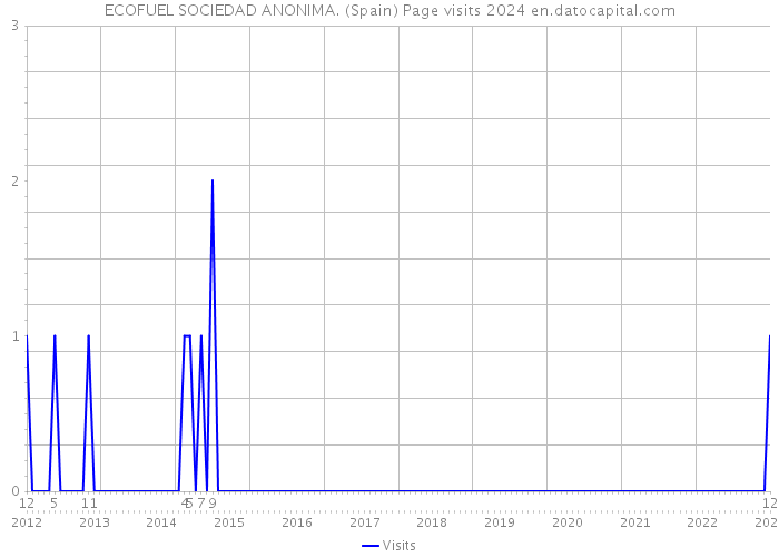 ECOFUEL SOCIEDAD ANONIMA. (Spain) Page visits 2024 