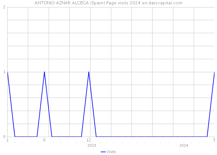 ANTONIO AZNAR ALCEGA (Spain) Page visits 2024 