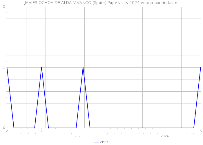 JAVIER OCHOA DE ALDA VIVANCO (Spain) Page visits 2024 