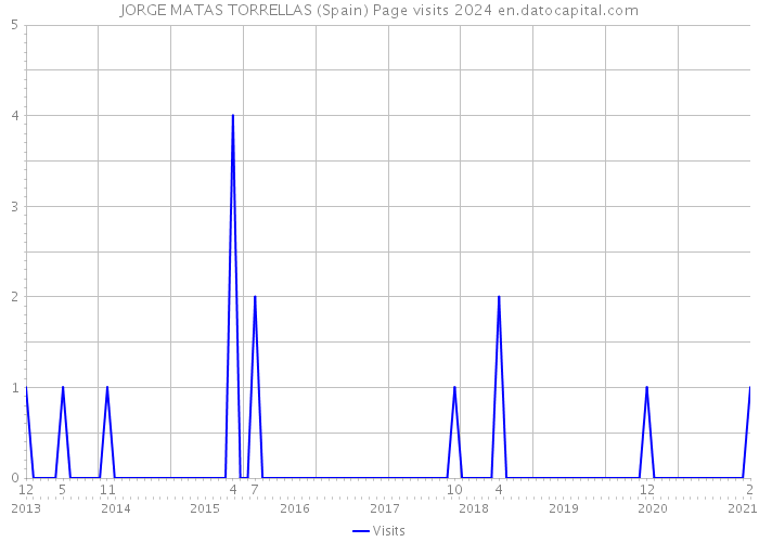JORGE MATAS TORRELLAS (Spain) Page visits 2024 