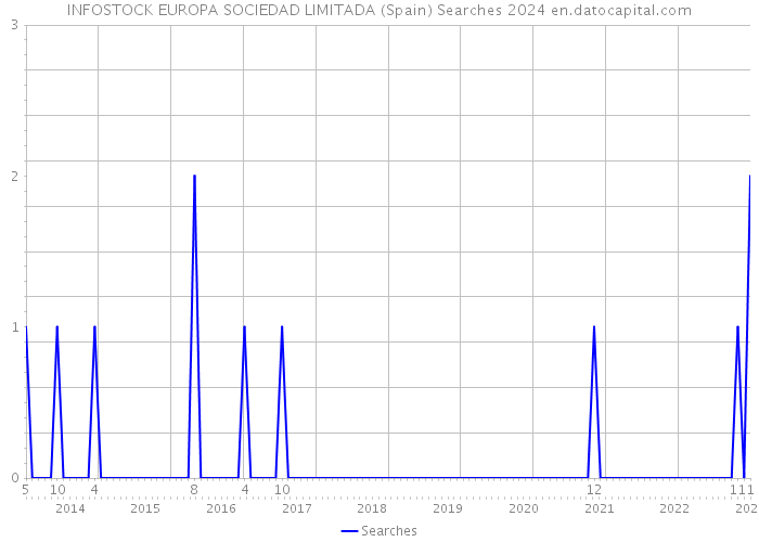 INFOSTOCK EUROPA SOCIEDAD LIMITADA (Spain) Searches 2024 