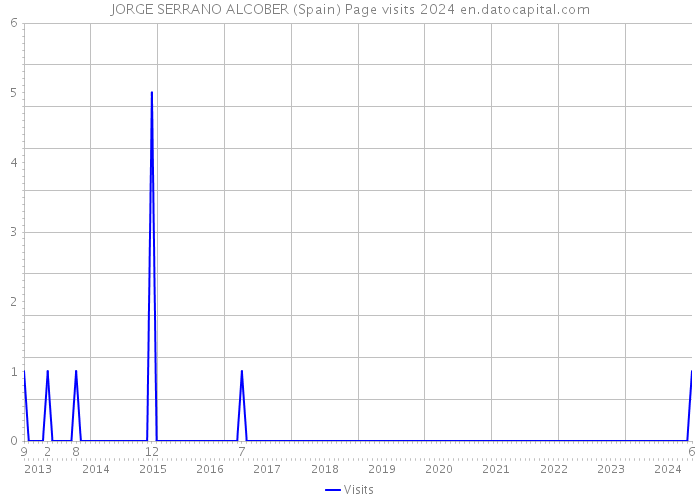 JORGE SERRANO ALCOBER (Spain) Page visits 2024 