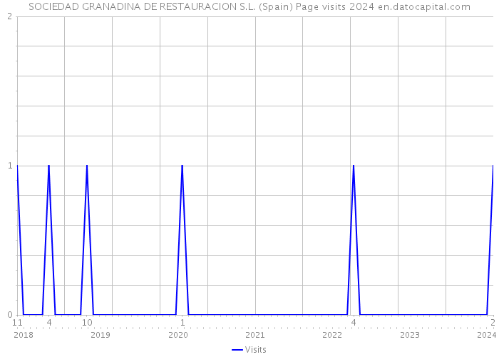 SOCIEDAD GRANADINA DE RESTAURACION S.L. (Spain) Page visits 2024 