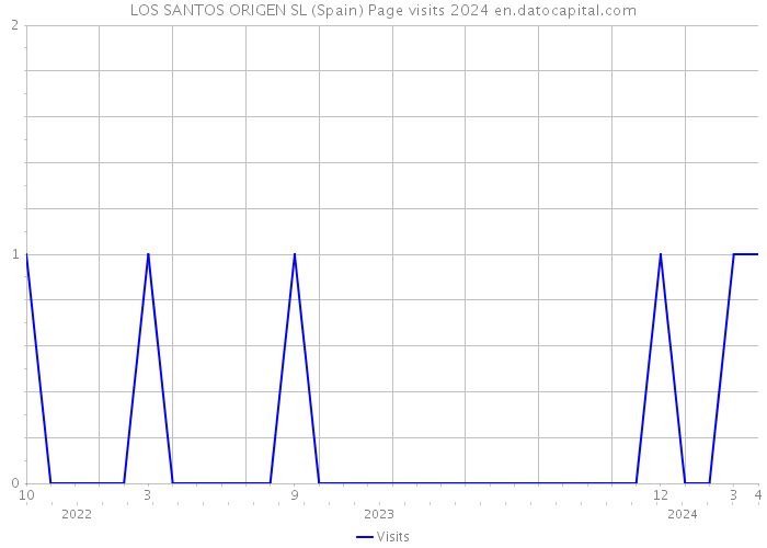 LOS SANTOS ORIGEN SL (Spain) Page visits 2024 