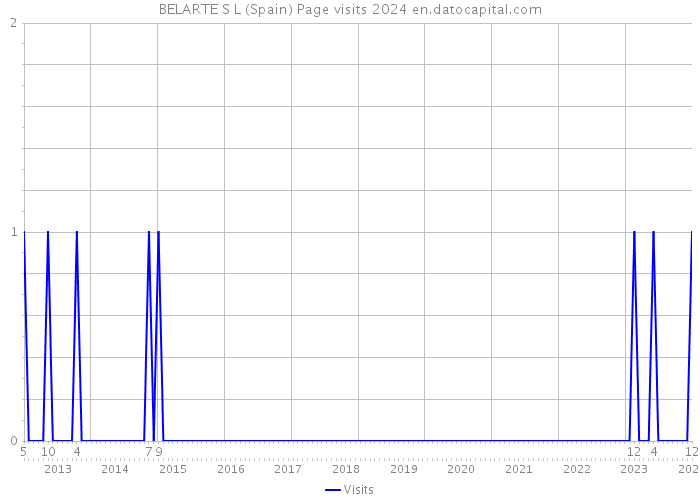 BELARTE S L (Spain) Page visits 2024 