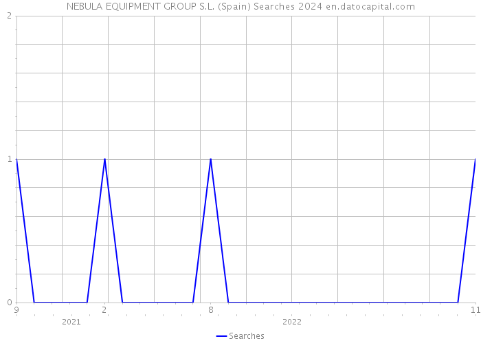 NEBULA EQUIPMENT GROUP S.L. (Spain) Searches 2024 