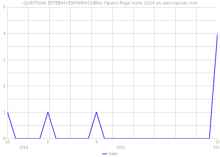 QUINTANA ESTEBAN ESPARRAGUERA (Spain) Page visits 2024 