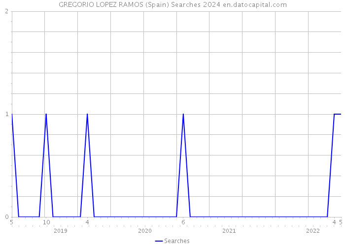 GREGORIO LOPEZ RAMOS (Spain) Searches 2024 