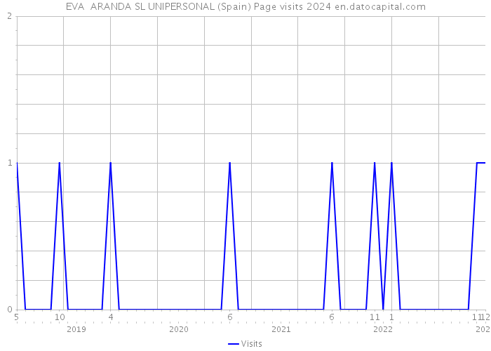EVA ARANDA SL UNIPERSONAL (Spain) Page visits 2024 