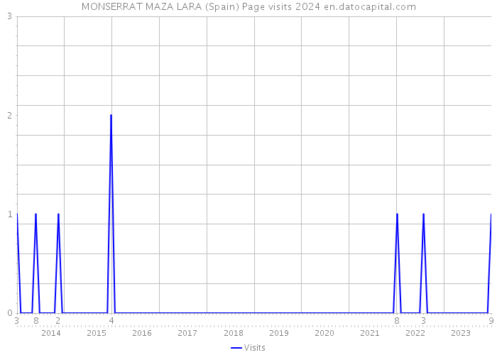 MONSERRAT MAZA LARA (Spain) Page visits 2024 