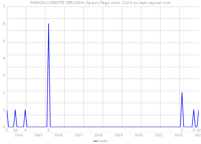 RAMON LORENTE VERGARA (Spain) Page visits 2024 
