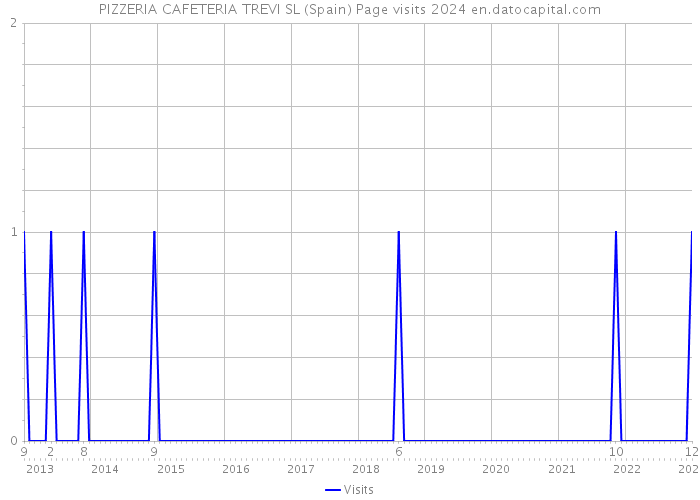 PIZZERIA CAFETERIA TREVI SL (Spain) Page visits 2024 