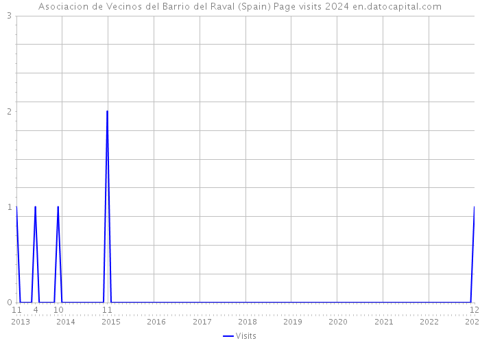 Asociacion de Vecinos del Barrio del Raval (Spain) Page visits 2024 