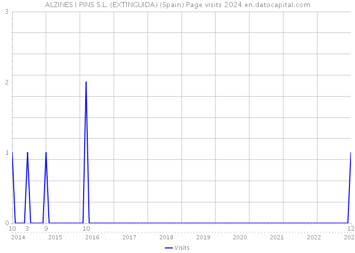 ALZINES I PINS S.L. (EXTINGUIDA) (Spain) Page visits 2024 