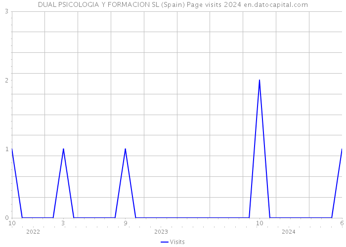 DUAL PSICOLOGIA Y FORMACION SL (Spain) Page visits 2024 