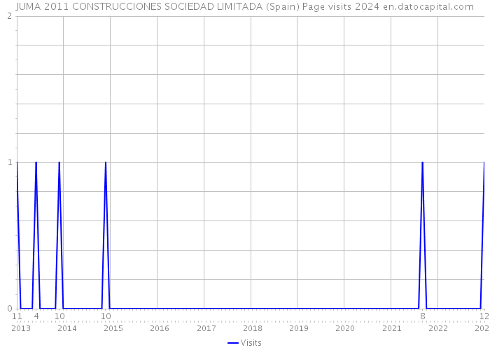 JUMA 2011 CONSTRUCCIONES SOCIEDAD LIMITADA (Spain) Page visits 2024 