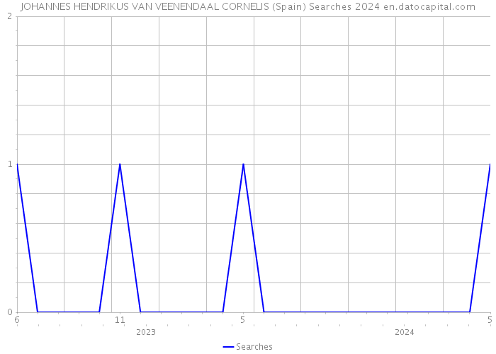 JOHANNES HENDRIKUS VAN VEENENDAAL CORNELIS (Spain) Searches 2024 