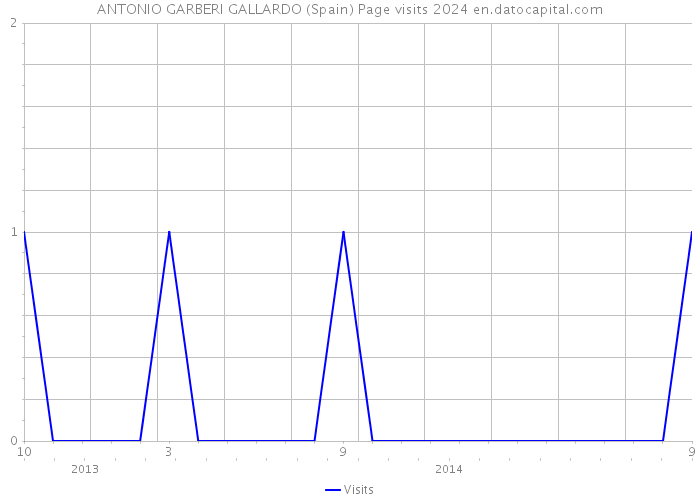 ANTONIO GARBERI GALLARDO (Spain) Page visits 2024 