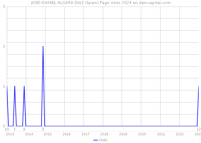 JOSE-DANIEL ALGARA DIAZ (Spain) Page visits 2024 