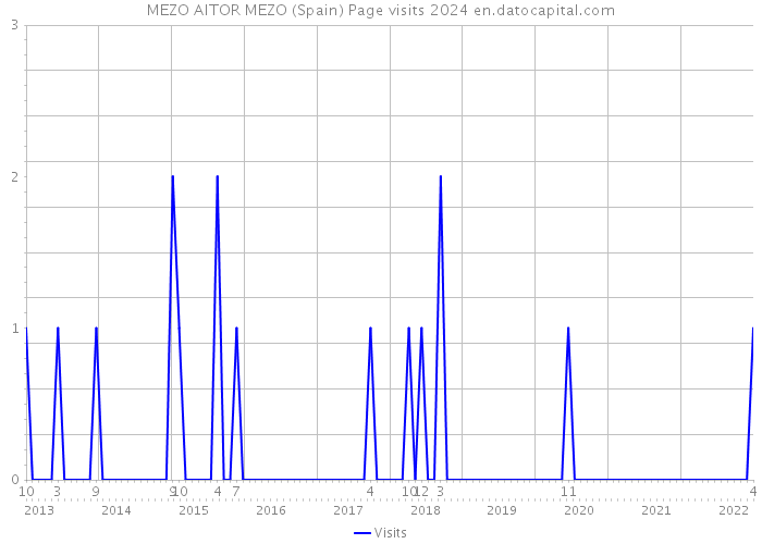 MEZO AITOR MEZO (Spain) Page visits 2024 