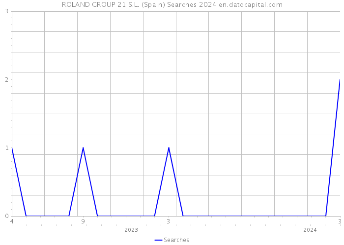 ROLAND GROUP 21 S.L. (Spain) Searches 2024 