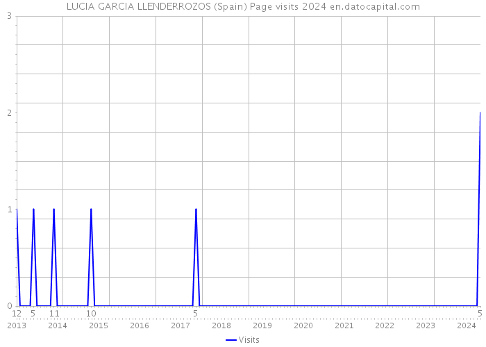 LUCIA GARCIA LLENDERROZOS (Spain) Page visits 2024 