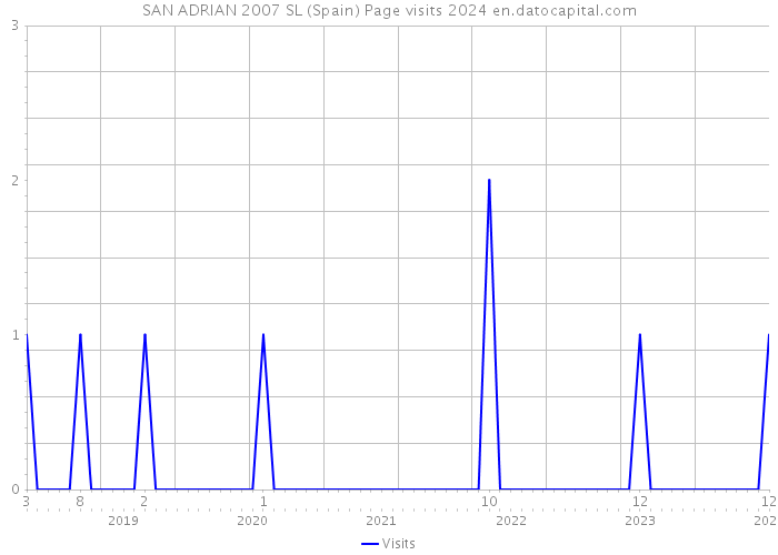SAN ADRIAN 2007 SL (Spain) Page visits 2024 