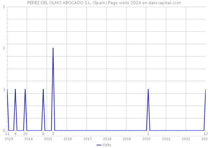 PEREZ DEL OLMO ABOGADO S.L. (Spain) Page visits 2024 