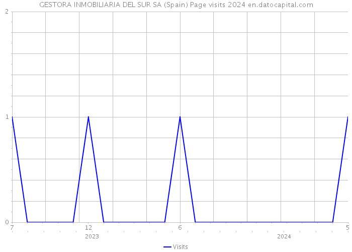 GESTORA INMOBILIARIA DEL SUR SA (Spain) Page visits 2024 