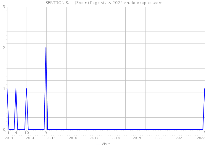 IBERTRON S. L. (Spain) Page visits 2024 