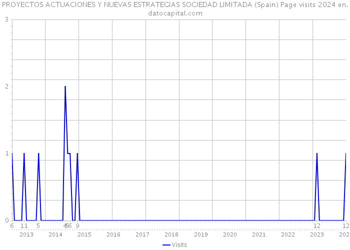 PROYECTOS ACTUACIONES Y NUEVAS ESTRATEGIAS SOCIEDAD LIMITADA (Spain) Page visits 2024 