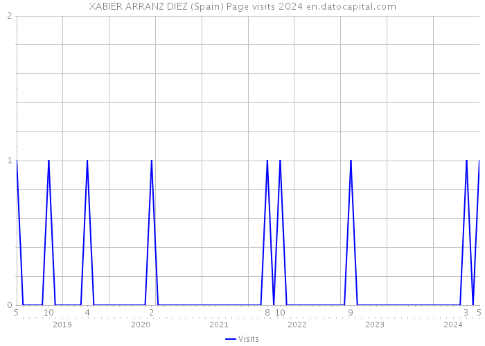 XABIER ARRANZ DIEZ (Spain) Page visits 2024 