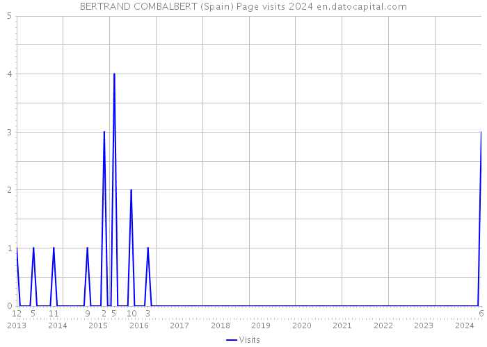 BERTRAND COMBALBERT (Spain) Page visits 2024 