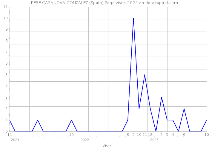 PERE CASANOVA GONZALEZ (Spain) Page visits 2024 