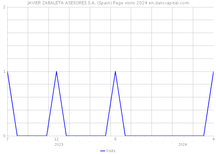 JAVIER ZABALETA ASESORES S.A. (Spain) Page visits 2024 