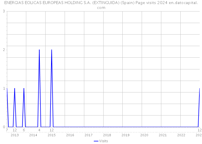 ENERGIAS EOLICAS EUROPEAS HOLDING S.A. (EXTINGUIDA) (Spain) Page visits 2024 