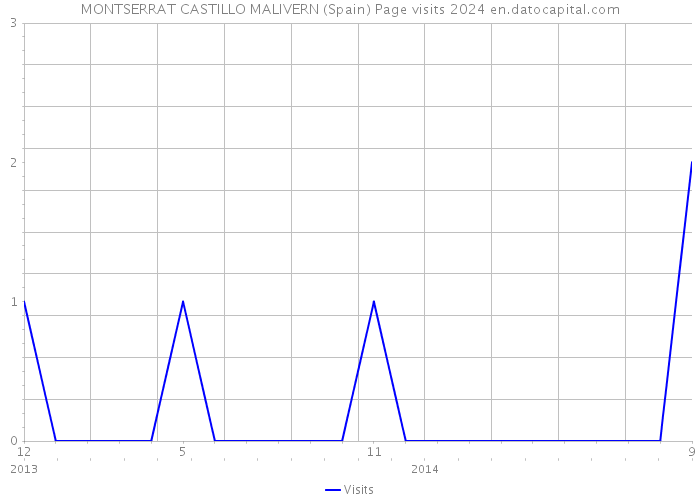 MONTSERRAT CASTILLO MALIVERN (Spain) Page visits 2024 