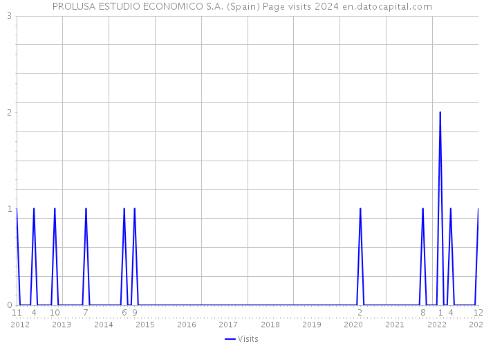 PROLUSA ESTUDIO ECONOMICO S.A. (Spain) Page visits 2024 