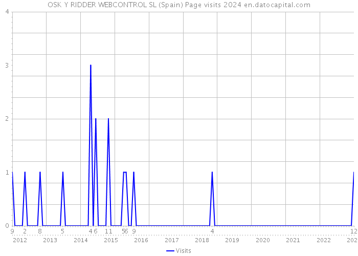 OSK Y RIDDER WEBCONTROL SL (Spain) Page visits 2024 