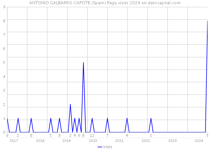 ANTONIO GALBARRO CAPOTE (Spain) Page visits 2024 
