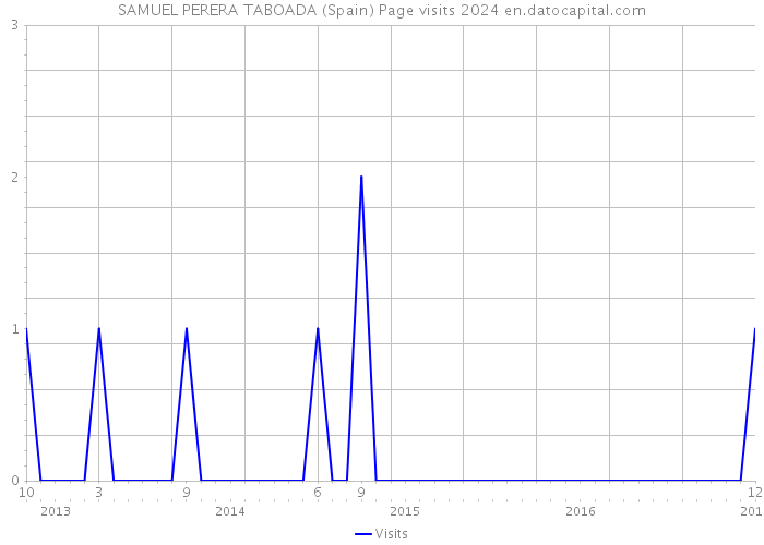SAMUEL PERERA TABOADA (Spain) Page visits 2024 