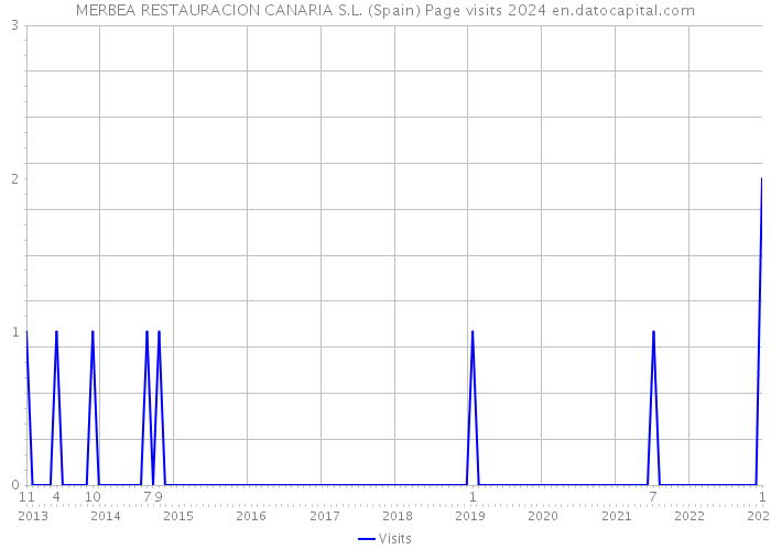 MERBEA RESTAURACION CANARIA S.L. (Spain) Page visits 2024 