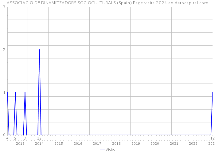 ASSOCIACIO DE DINAMITZADORS SOCIOCULTURALS (Spain) Page visits 2024 