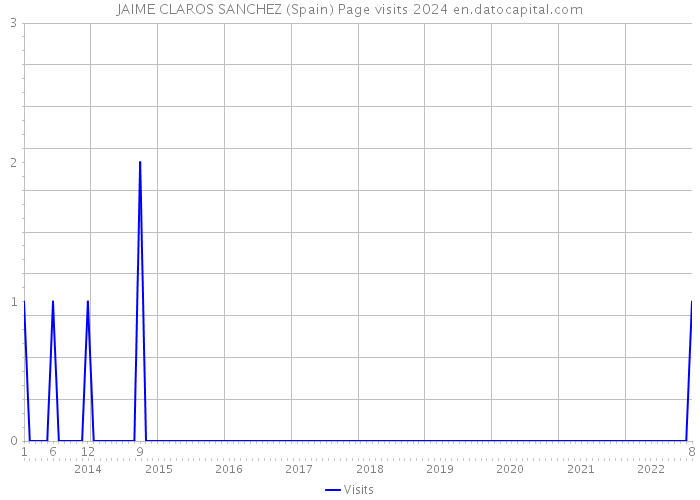 JAIME CLAROS SANCHEZ (Spain) Page visits 2024 