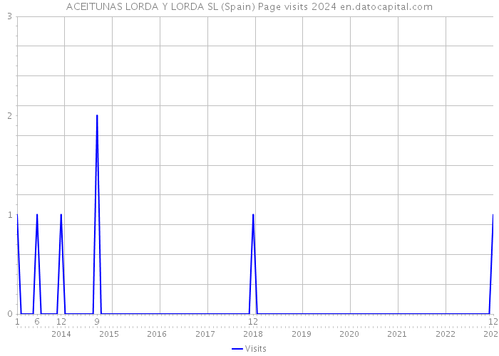 ACEITUNAS LORDA Y LORDA SL (Spain) Page visits 2024 
